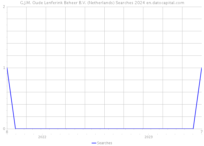G.J.M. Oude Lenferink Beheer B.V. (Netherlands) Searches 2024 