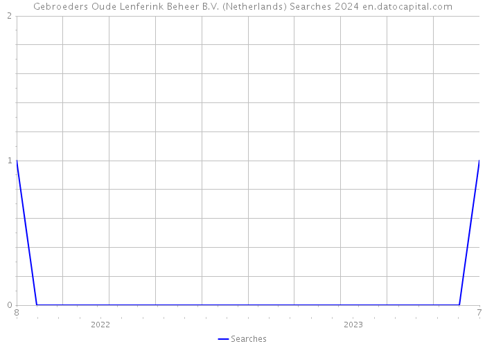 Gebroeders Oude Lenferink Beheer B.V. (Netherlands) Searches 2024 