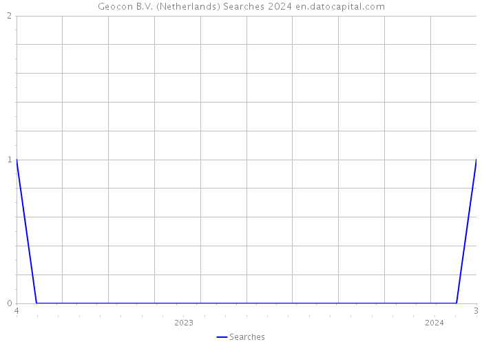 Geocon B.V. (Netherlands) Searches 2024 