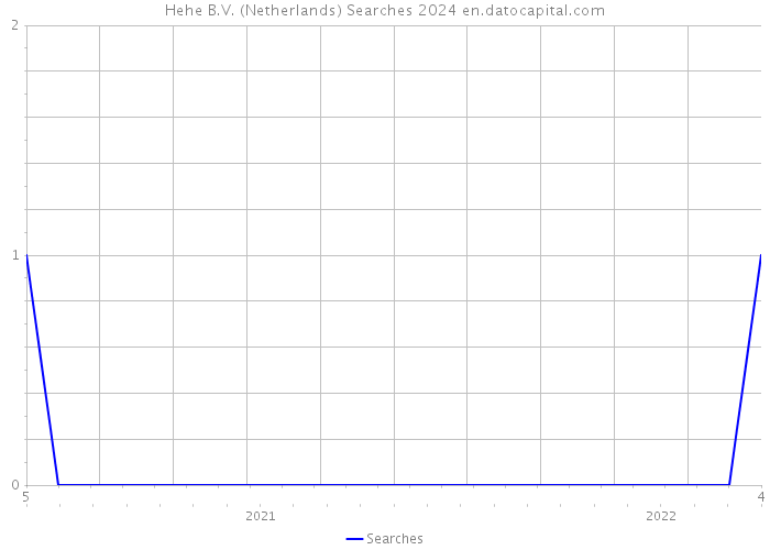 Hehe B.V. (Netherlands) Searches 2024 