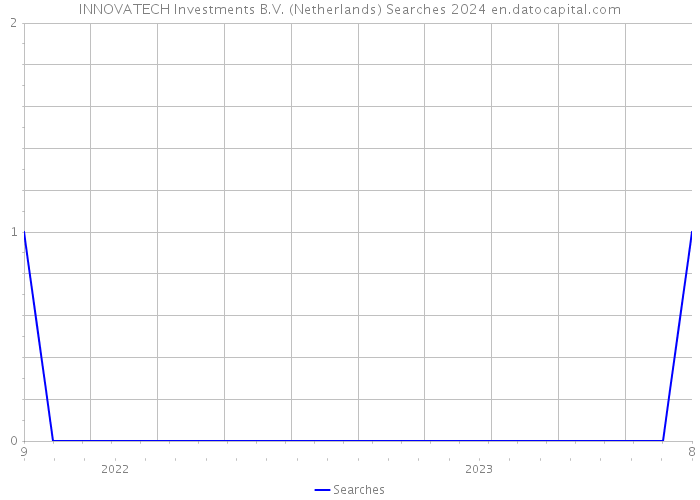 INNOVATECH Investments B.V. (Netherlands) Searches 2024 