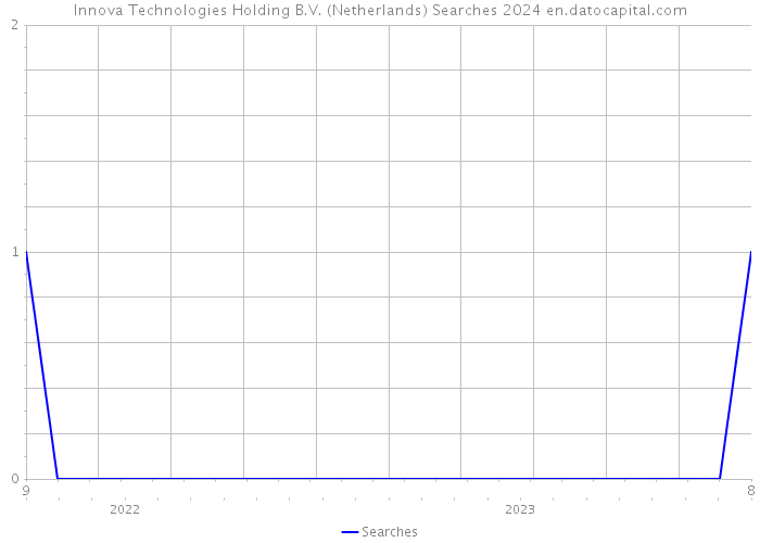 Innova Technologies Holding B.V. (Netherlands) Searches 2024 
