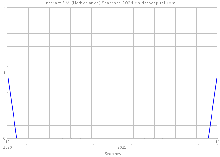 Interact B.V. (Netherlands) Searches 2024 