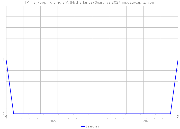 J.P. Heijkoop Holding B.V. (Netherlands) Searches 2024 