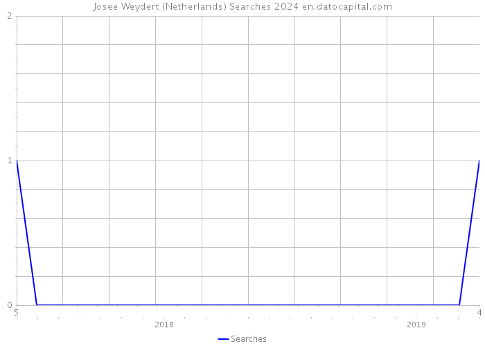 Josee Weydert (Netherlands) Searches 2024 