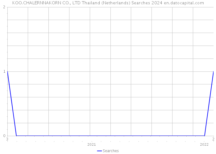 KOO.CHALERNNAKORN CO., LTD Thailand (Netherlands) Searches 2024 