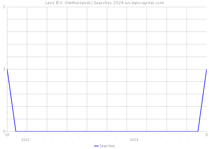 Lenz B.V. (Netherlands) Searches 2024 