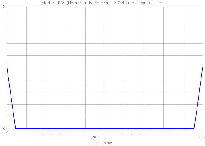 Modere B.V. (Netherlands) Searches 2024 