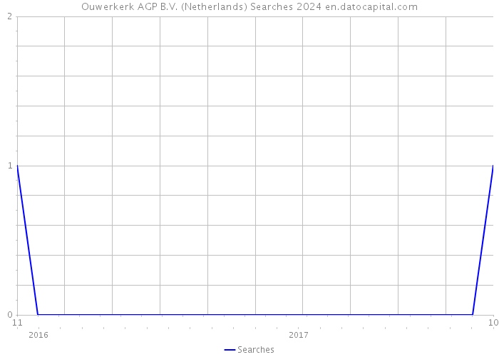 Ouwerkerk AGP B.V. (Netherlands) Searches 2024 