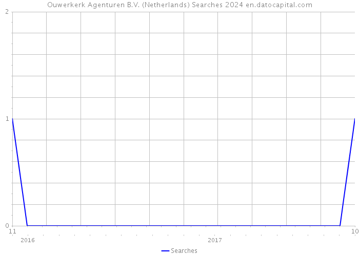 Ouwerkerk Agenturen B.V. (Netherlands) Searches 2024 