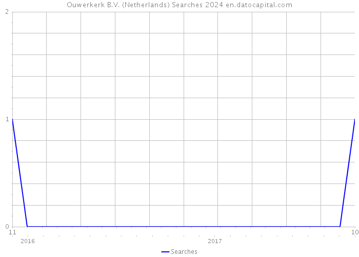 Ouwerkerk B.V. (Netherlands) Searches 2024 