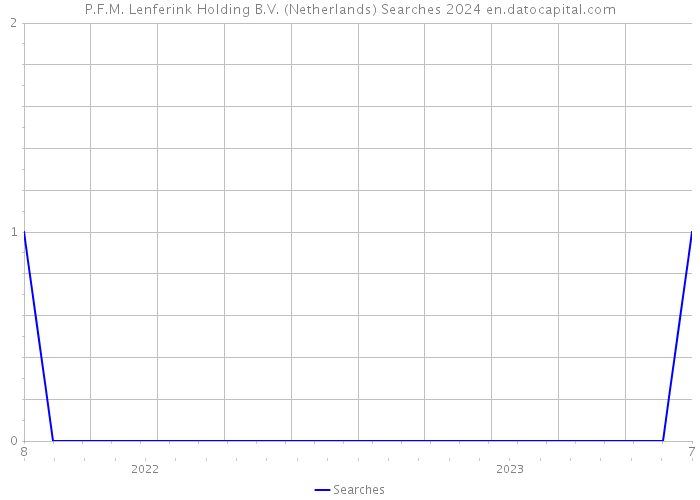 P.F.M. Lenferink Holding B.V. (Netherlands) Searches 2024 