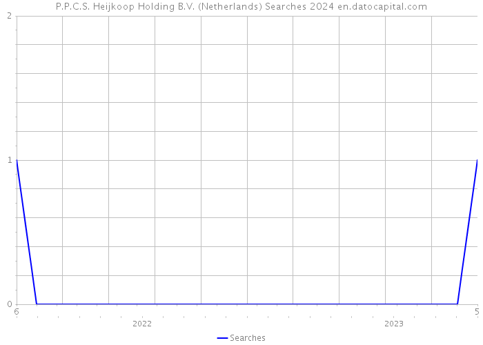P.P.C.S. Heijkoop Holding B.V. (Netherlands) Searches 2024 