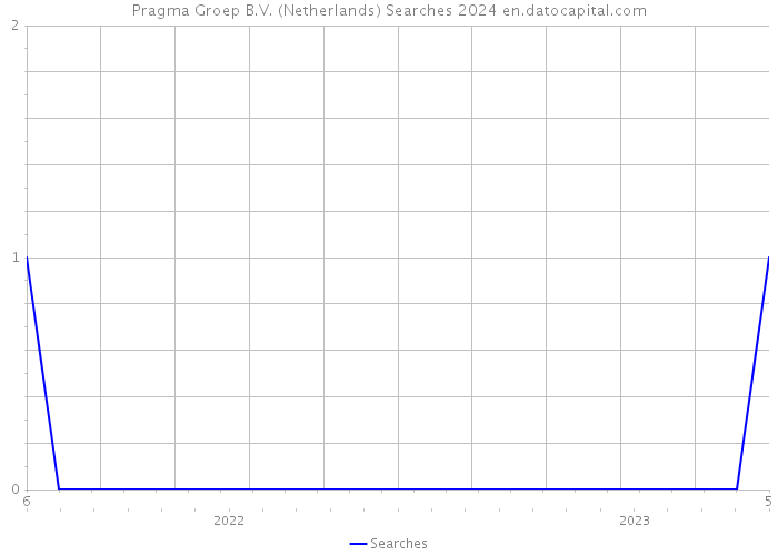 Pragma Groep B.V. (Netherlands) Searches 2024 
