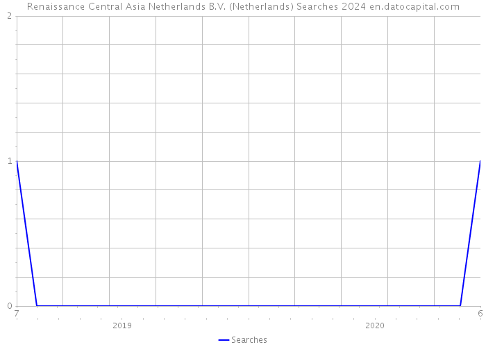 Renaissance Central Asia Netherlands B.V. (Netherlands) Searches 2024 