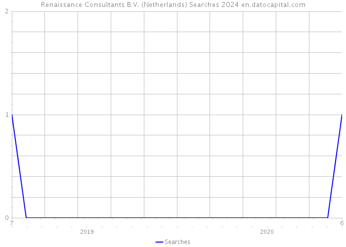 Renaissance Consultants B.V. (Netherlands) Searches 2024 