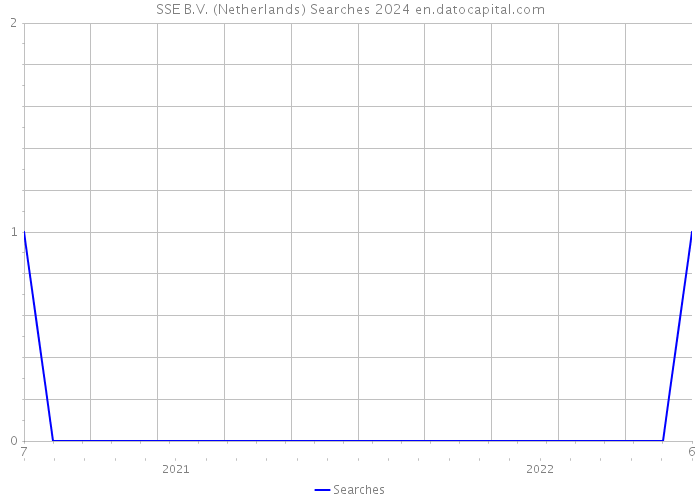 SSE B.V. (Netherlands) Searches 2024 