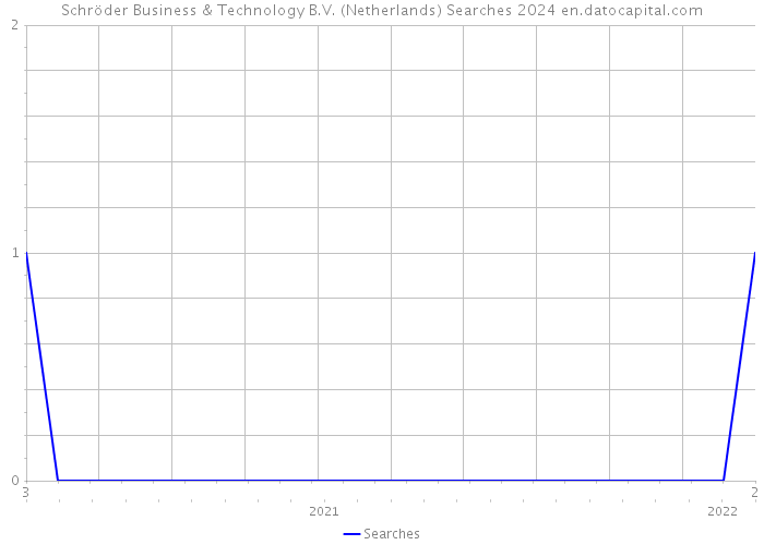 Schröder Business & Technology B.V. (Netherlands) Searches 2024 