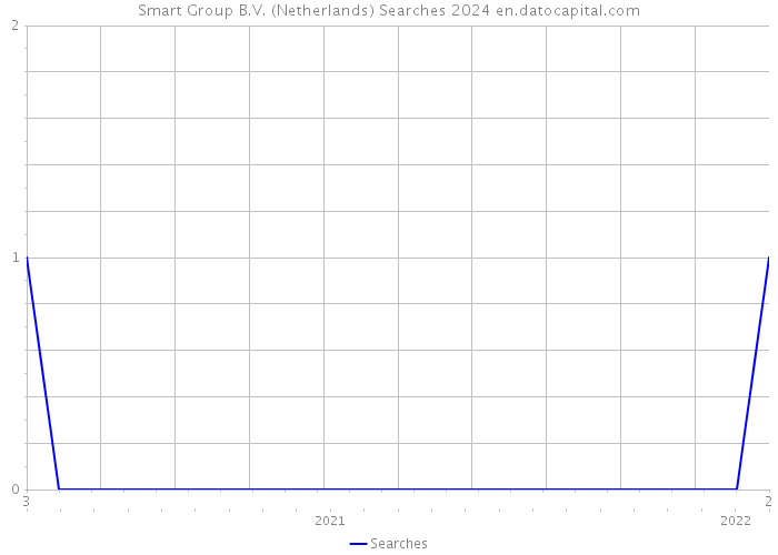 Smart Group B.V. (Netherlands) Searches 2024 