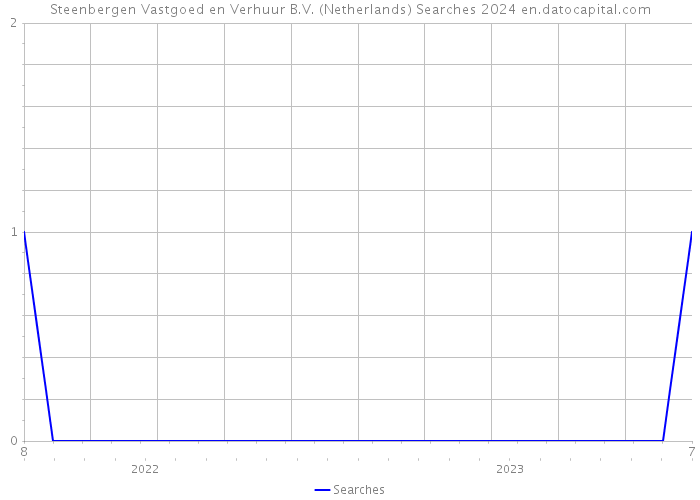 Steenbergen Vastgoed en Verhuur B.V. (Netherlands) Searches 2024 