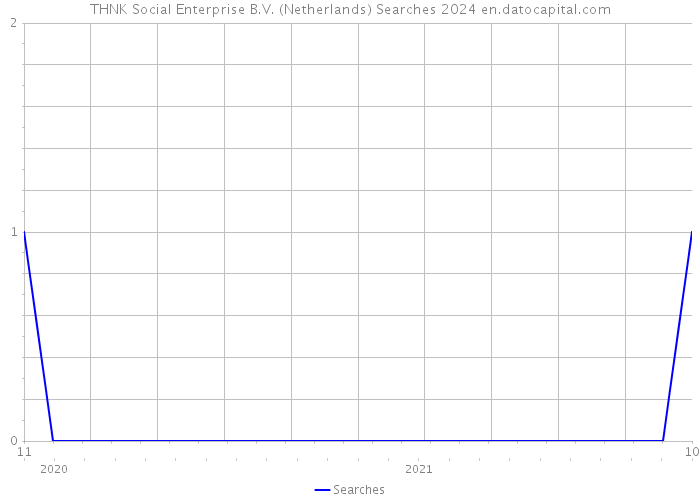 THNK Social Enterprise B.V. (Netherlands) Searches 2024 