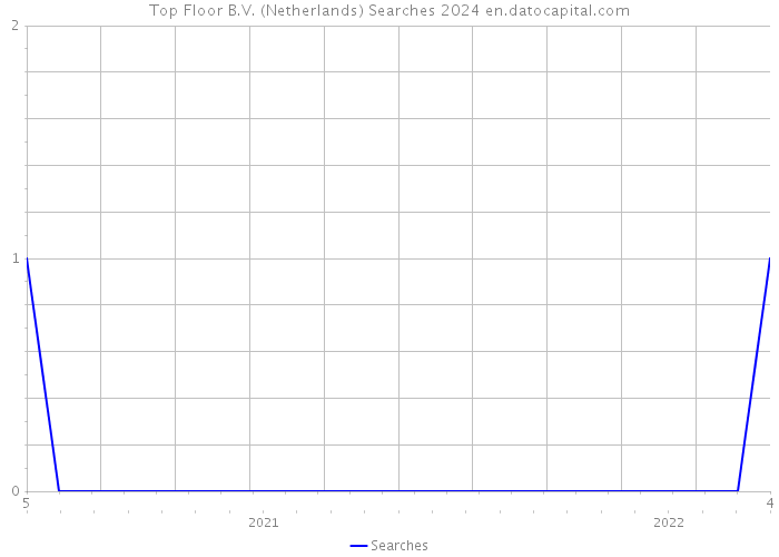 Top Floor B.V. (Netherlands) Searches 2024 