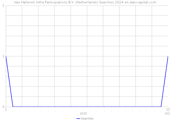 Van Halteren Infra Participations B.V. (Netherlands) Searches 2024 