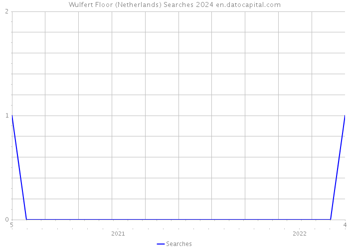 Wulfert Floor (Netherlands) Searches 2024 