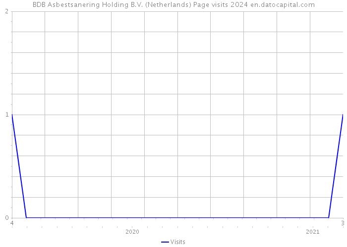BDB Asbestsanering Holding B.V. (Netherlands) Page visits 2024 