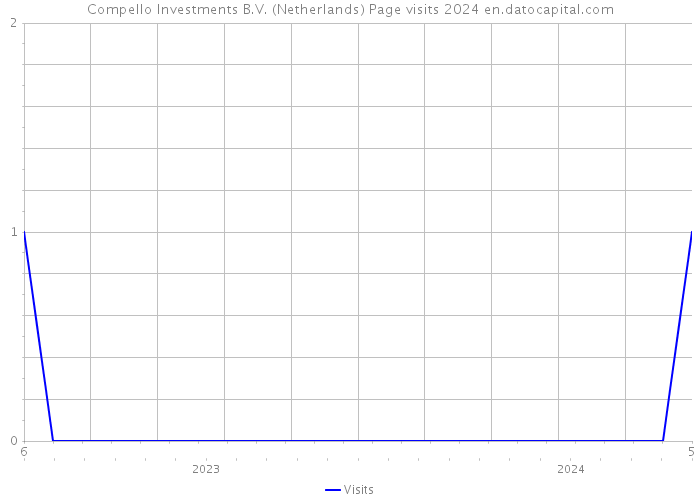 Compello Investments B.V. (Netherlands) Page visits 2024 