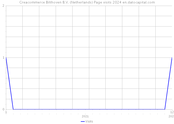 Creacommerce Bilthoven B.V. (Netherlands) Page visits 2024 