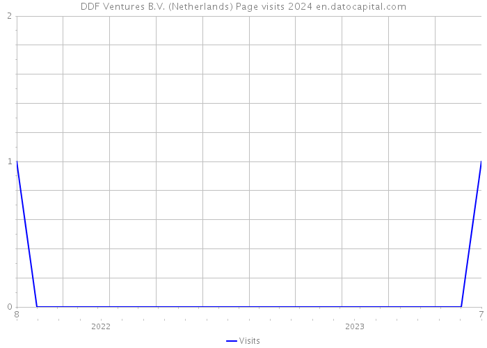 DDF Ventures B.V. (Netherlands) Page visits 2024 