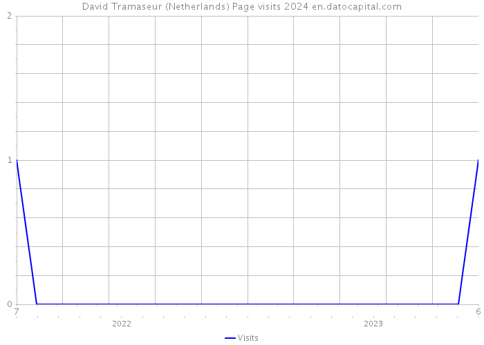 David Tramaseur (Netherlands) Page visits 2024 