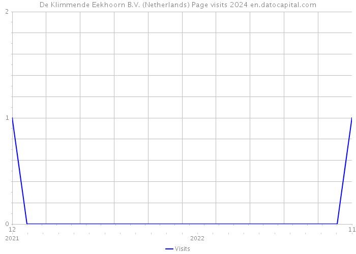 De Klimmende Eekhoorn B.V. (Netherlands) Page visits 2024 