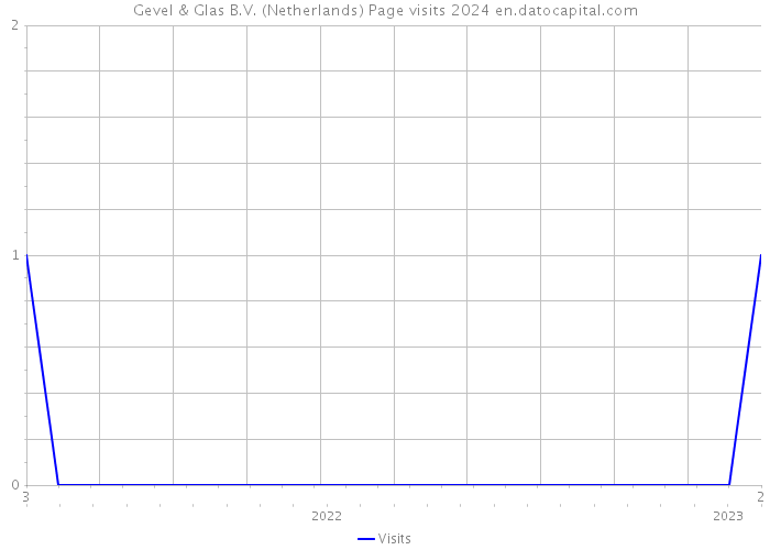Gevel & Glas B.V. (Netherlands) Page visits 2024 