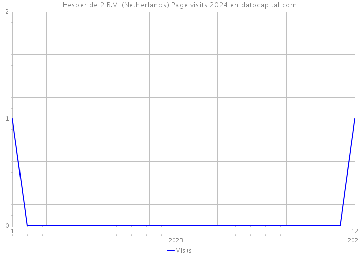 Hesperide 2 B.V. (Netherlands) Page visits 2024 