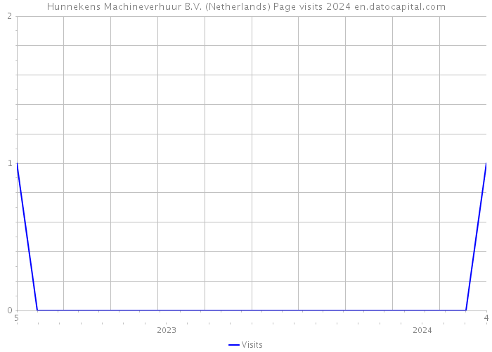 Hunnekens Machineverhuur B.V. (Netherlands) Page visits 2024 
