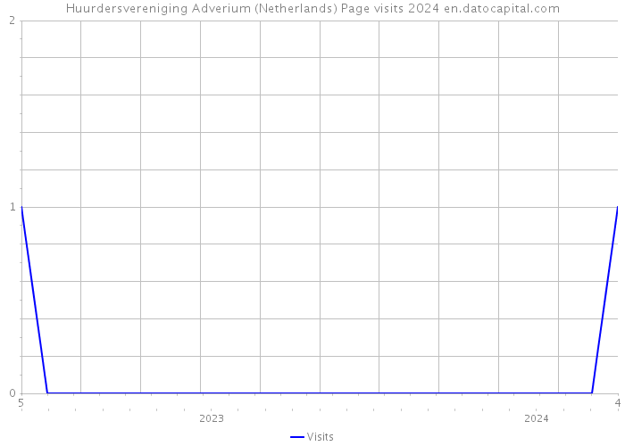 Huurdersvereniging Adverium (Netherlands) Page visits 2024 