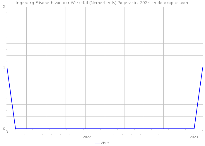 Ingeborg Elisabeth van der Werk-Kil (Netherlands) Page visits 2024 