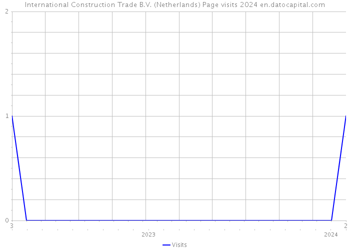 International Construction Trade B.V. (Netherlands) Page visits 2024 