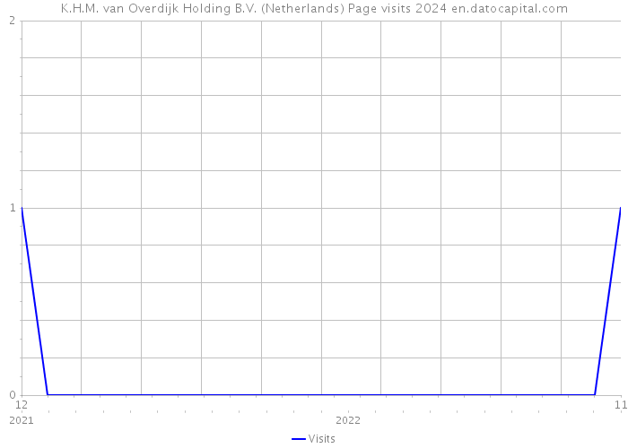K.H.M. van Overdijk Holding B.V. (Netherlands) Page visits 2024 