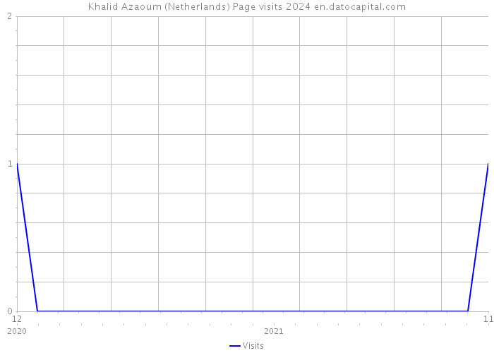 Khalid Azaoum (Netherlands) Page visits 2024 