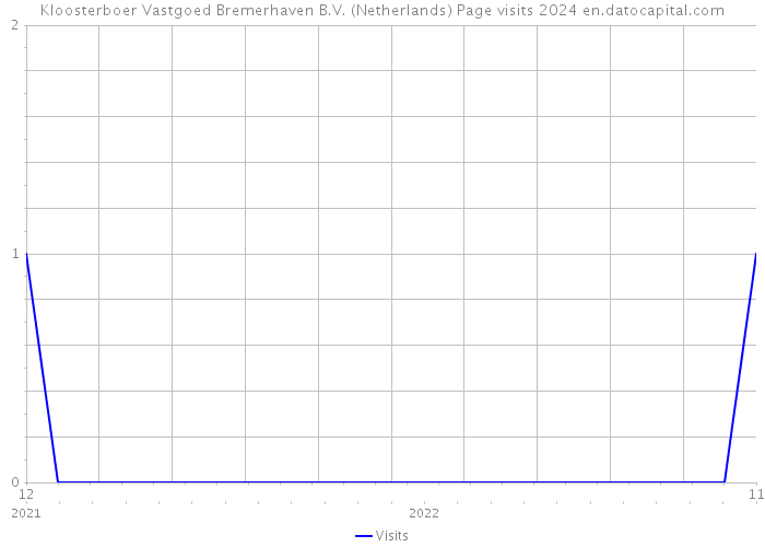 Kloosterboer Vastgoed Bremerhaven B.V. (Netherlands) Page visits 2024 