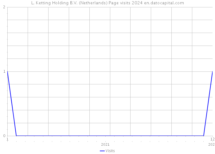 L. Ketting Holding B.V. (Netherlands) Page visits 2024 