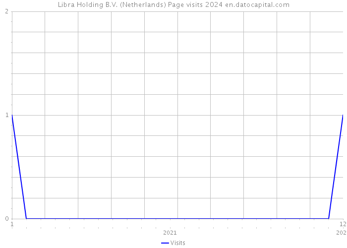 Libra Holding B.V. (Netherlands) Page visits 2024 