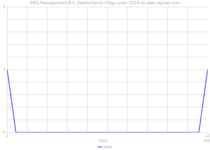 MDL Management B.V. (Netherlands) Page visits 2024 