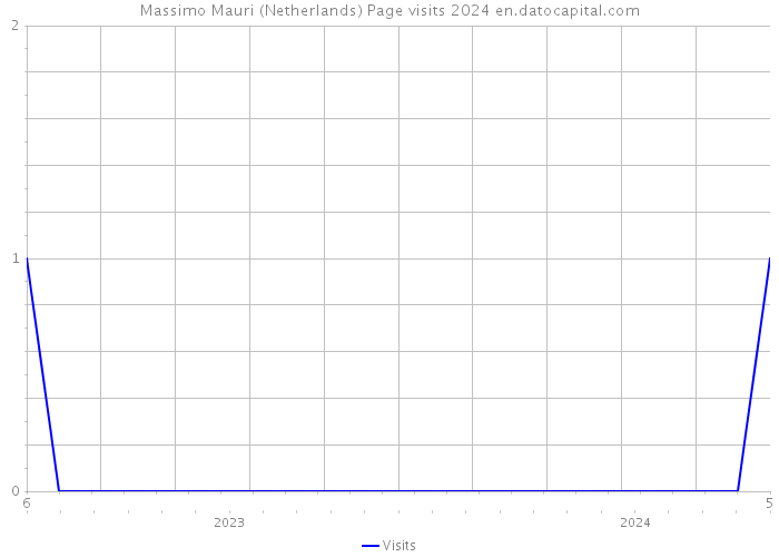 Massimo Mauri (Netherlands) Page visits 2024 