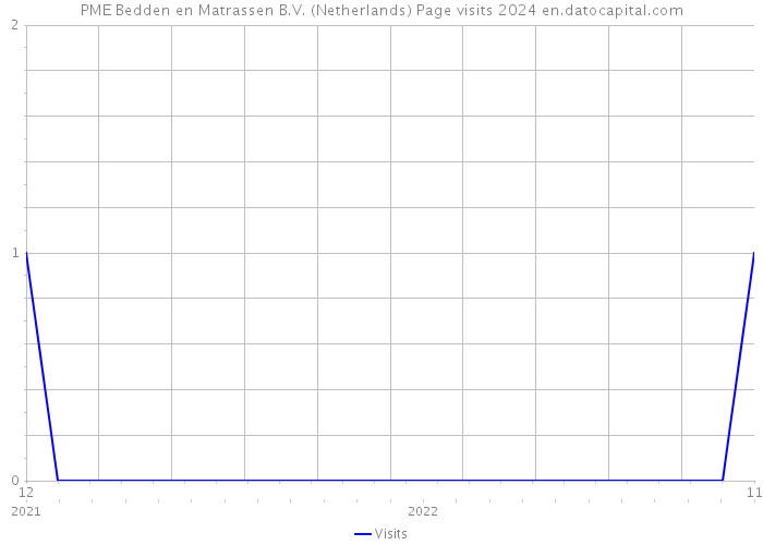 PME Bedden en Matrassen B.V. (Netherlands) Page visits 2024 