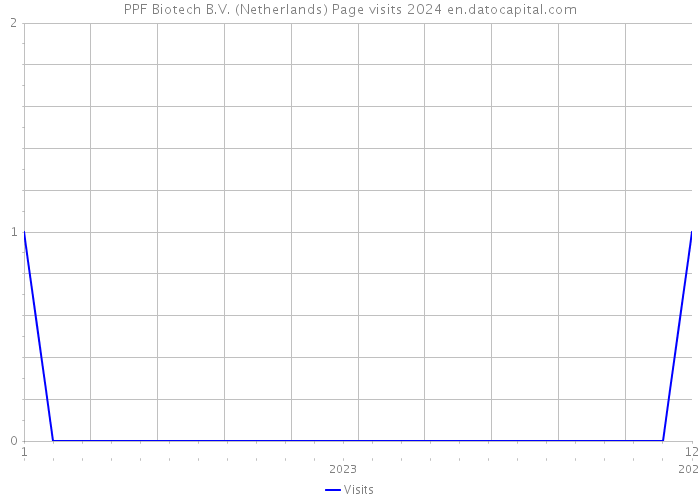PPF Biotech B.V. (Netherlands) Page visits 2024 