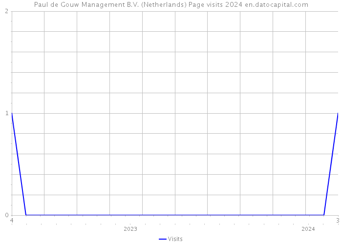 Paul de Gouw Management B.V. (Netherlands) Page visits 2024 